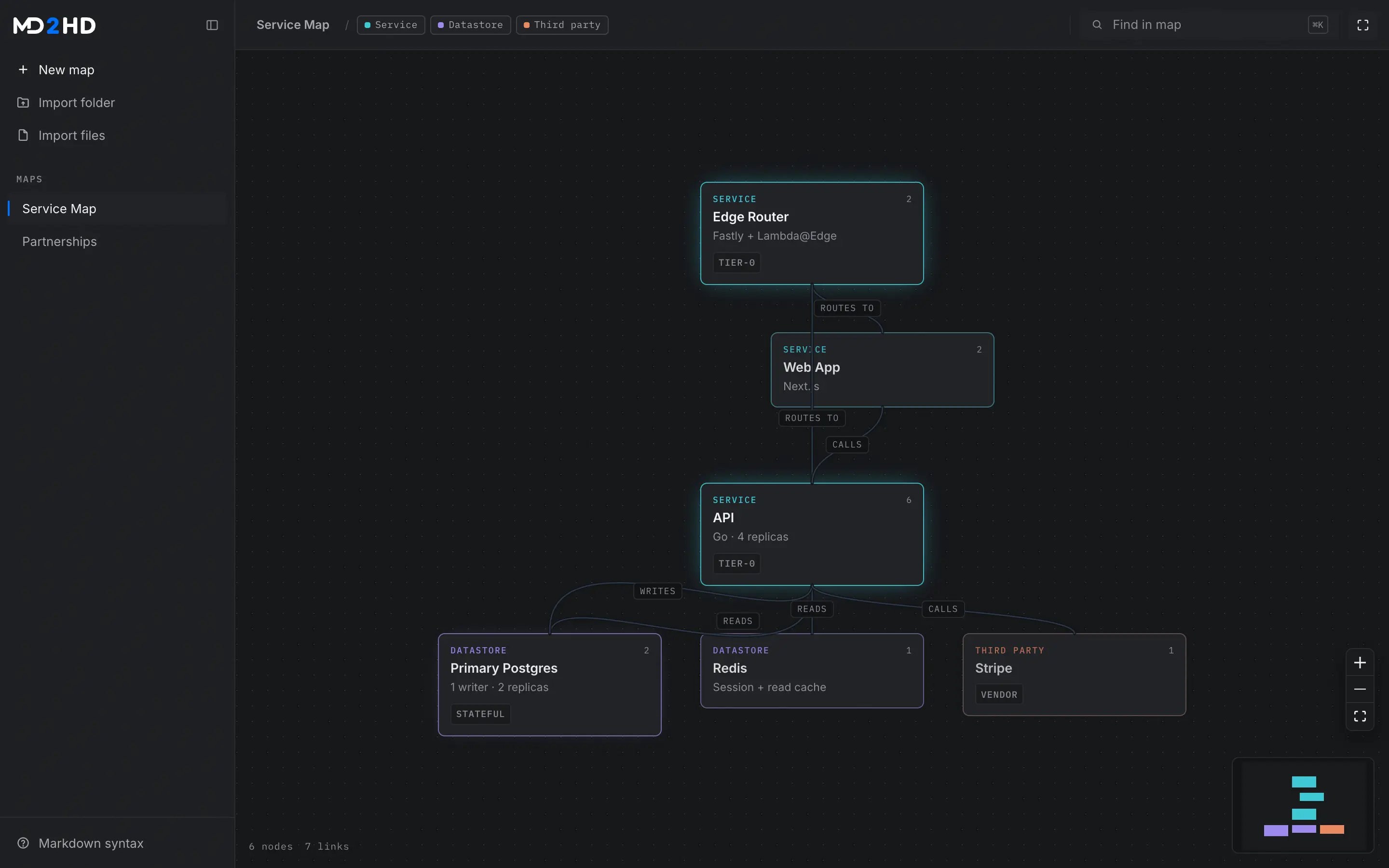 The md2hd canvas showing a service architecture map: services, datastores and queues as coloured cards with dependency links between them.